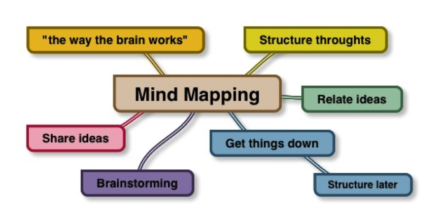 Sourcing Strategies  MindMeister Mind Map